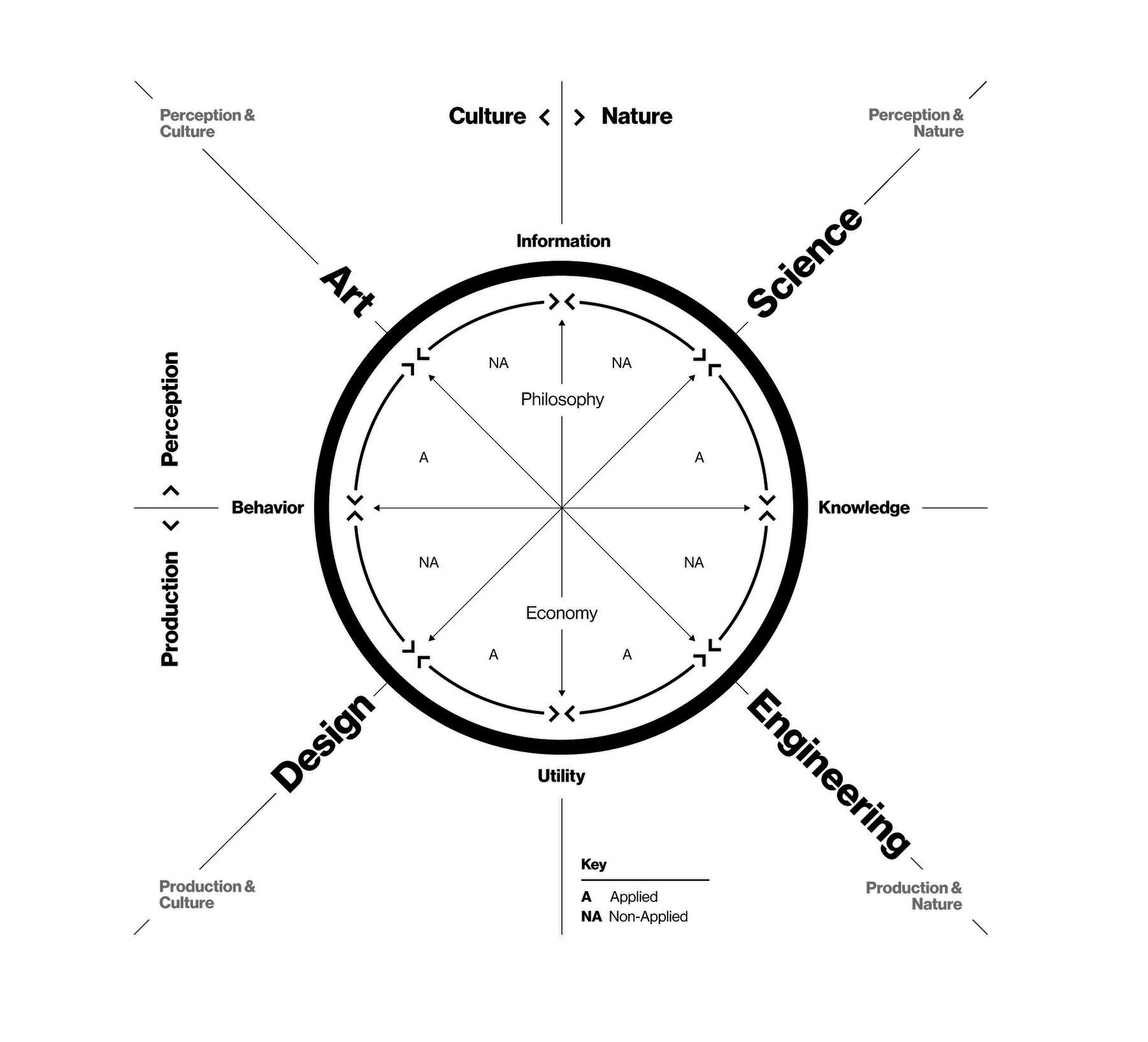 Krebs Cycle of Creativity diagram by Neri Oxman, showing Science, Engineering, Design, and Art arranged on a continuous loop.